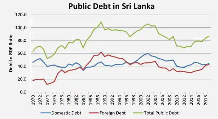 Sri-Lanka's-debt